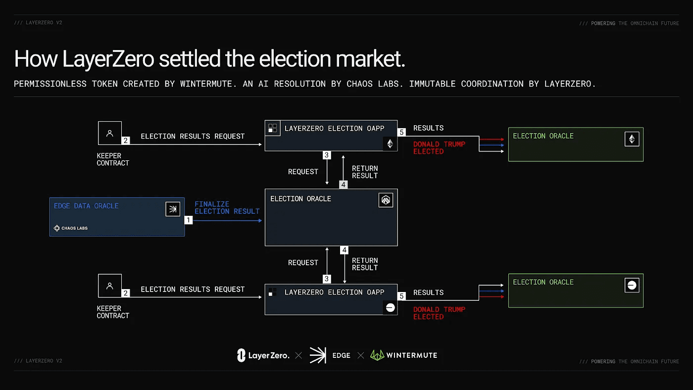 Image: How LayerZero settled the election market