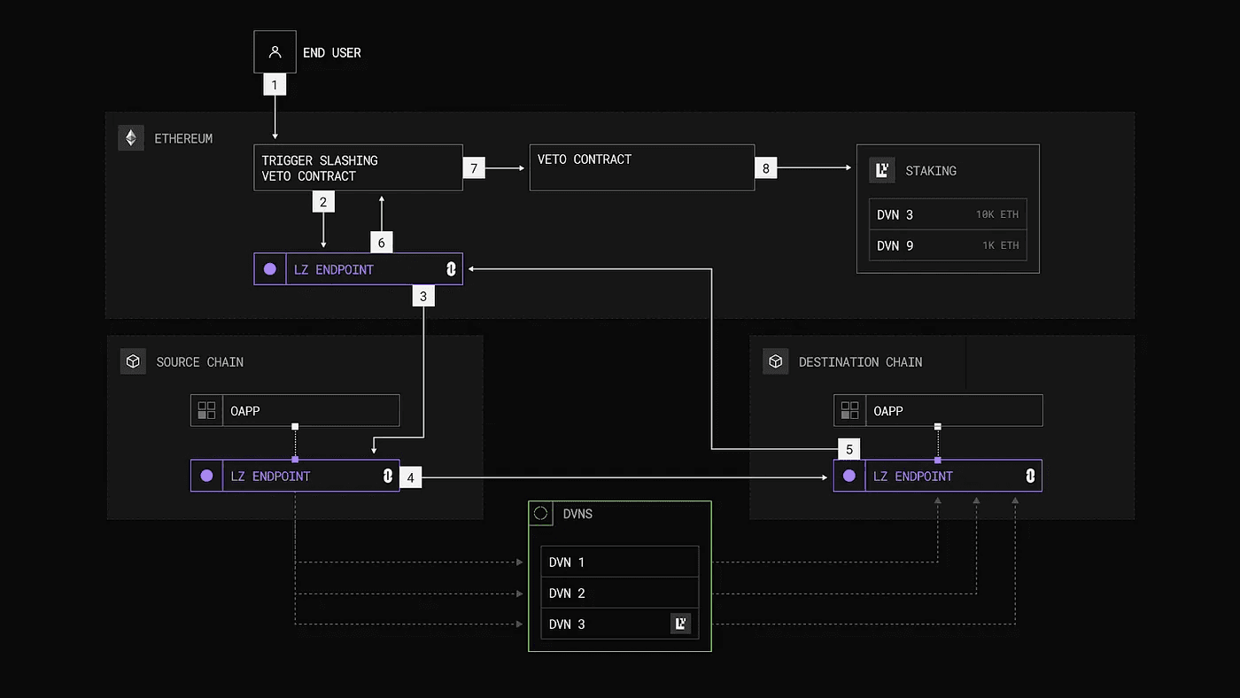 Image: Diagram of how the CryptoEconomic DVN works