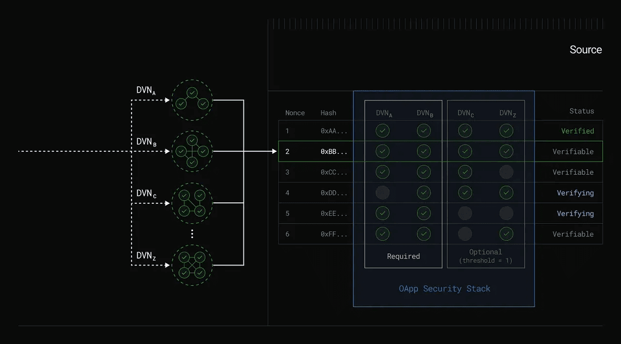 Image: Example of a DVN setup